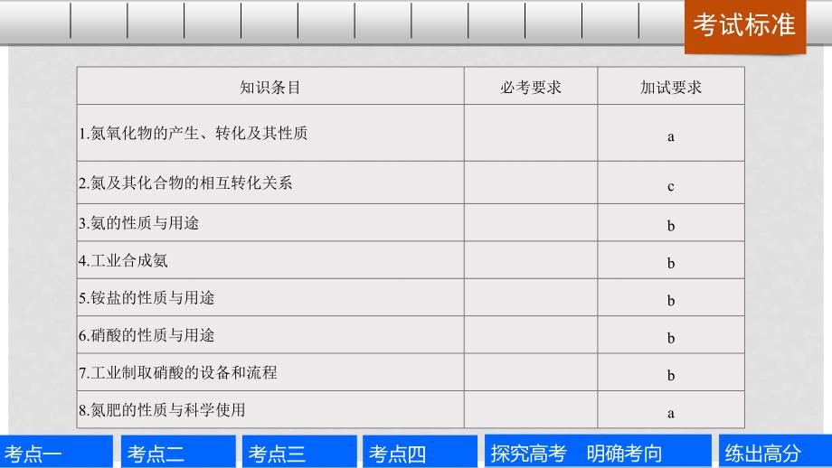 高考化学一轮复习 专题5 非金属及其化合物 第四单元 生产生活中的含氮化合物（加试）课件 苏教版_第2页