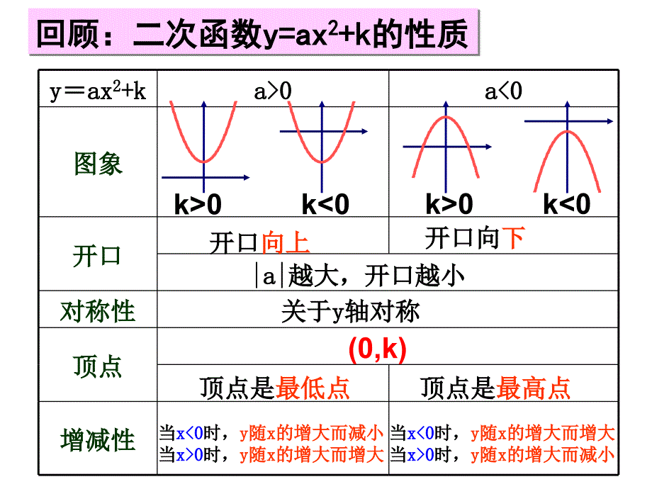 二次函数的图象和性质10_第2页