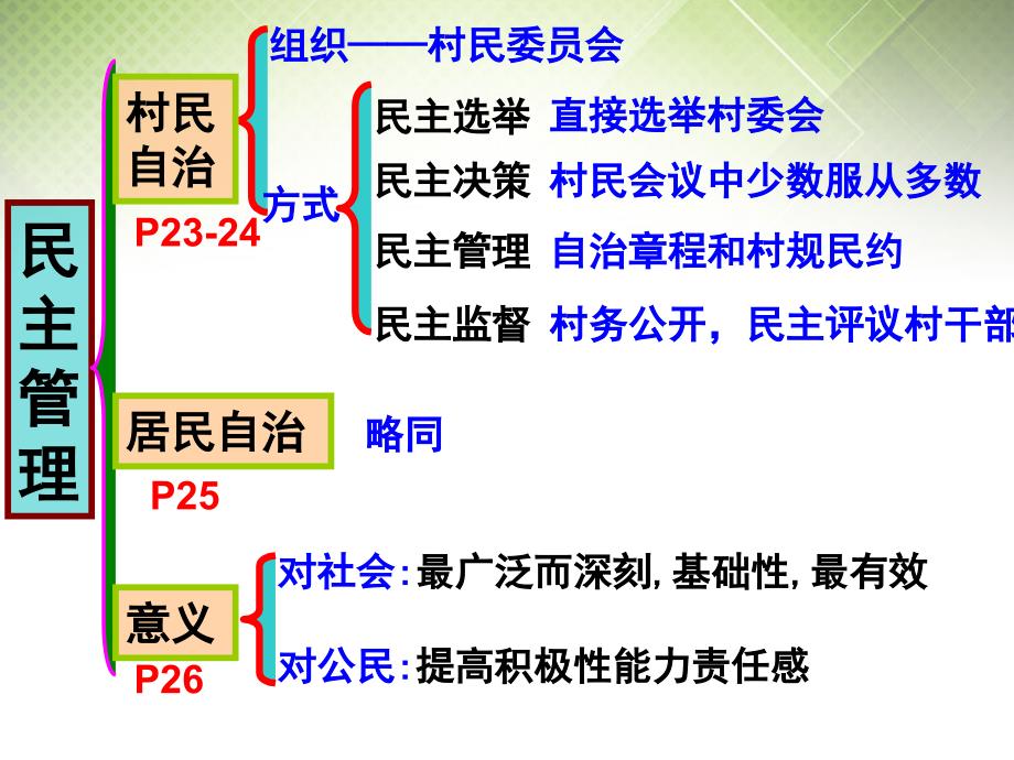 广东省揭阳一中高考政治复习 1.3 政治生活 积极参与 重在实践课件5 新人教版必修_第3页