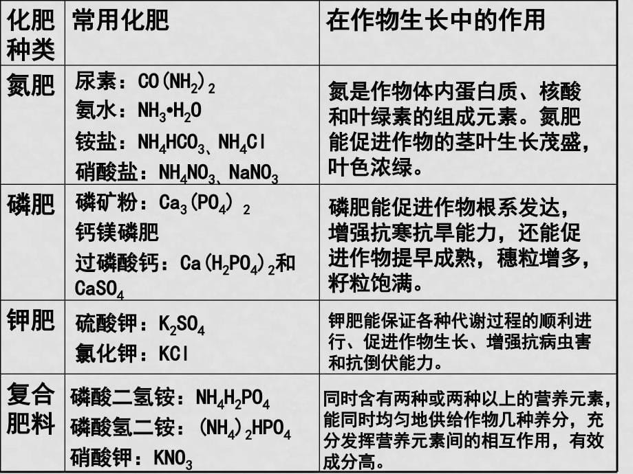 九年级化学课件——第十一单元 盐 化肥课题2 化学肥料1_第5页