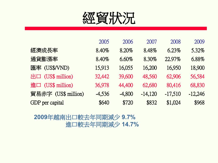 主讲人外贸协会洪敦仁200038_第3页