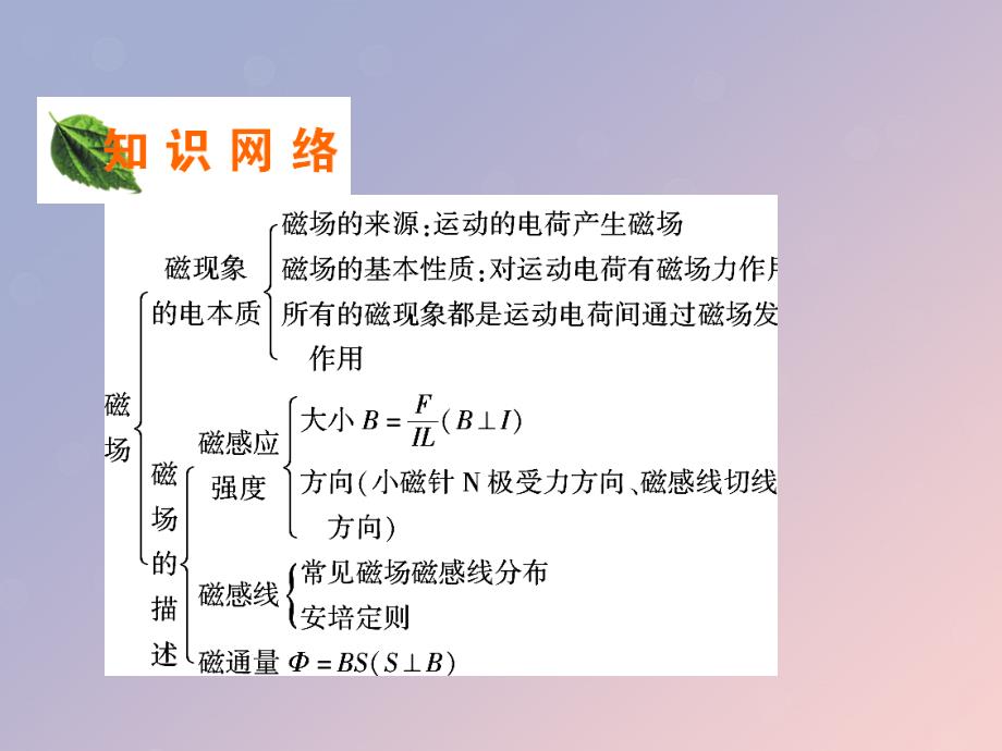 2019-2020学年高中物理 第3章 磁场章末总结课件 粤教版选修3-1_第2页