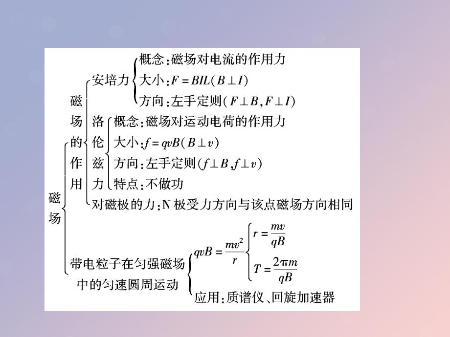 2019-2020学年高中物理 第3章 磁场章末总结课件 粤教版选修3-1_第3页