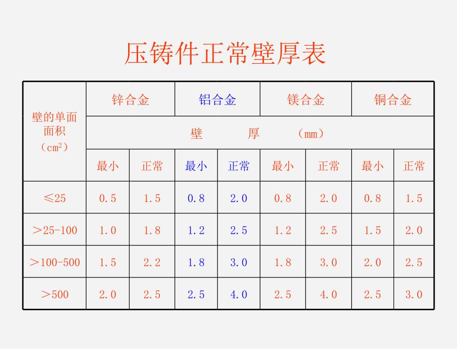 压铸毛坯设计及机加工工艺编制注意事项_第3页