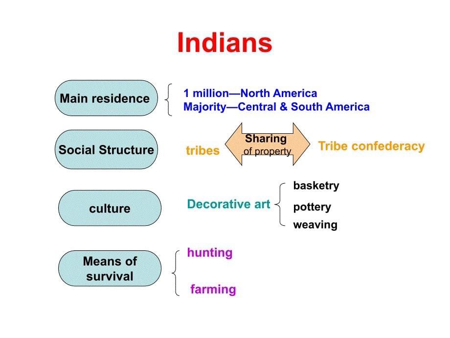 American-history美国历史_第5页