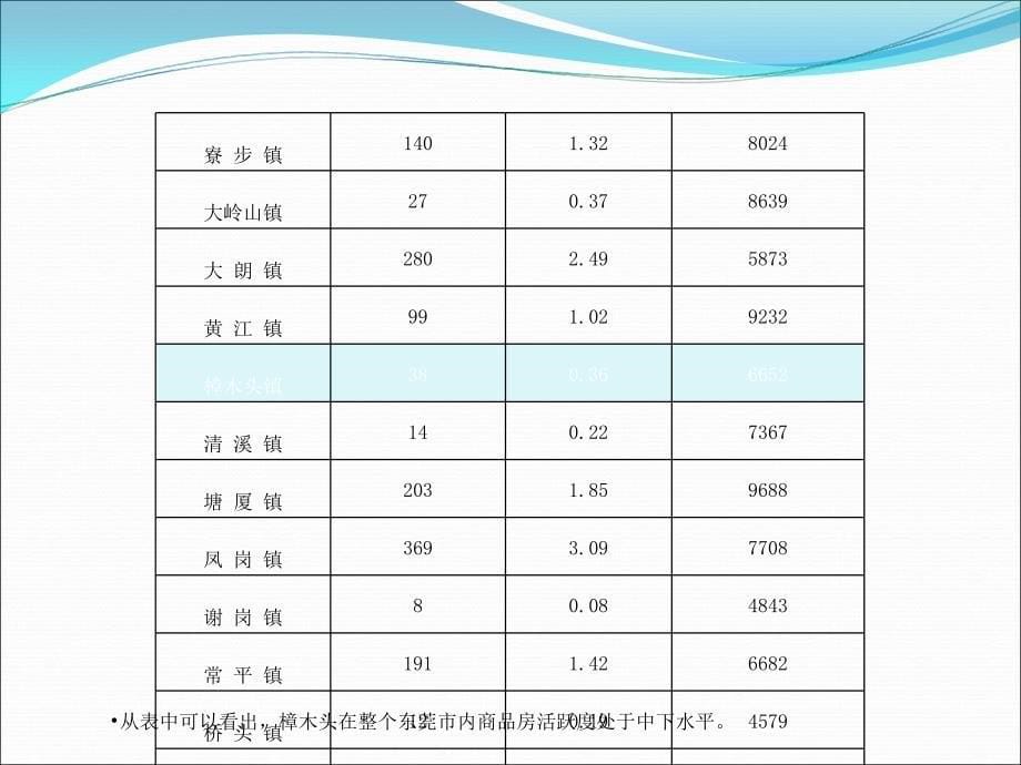 樟木头及周边市镇重点项目调研分析_第5页