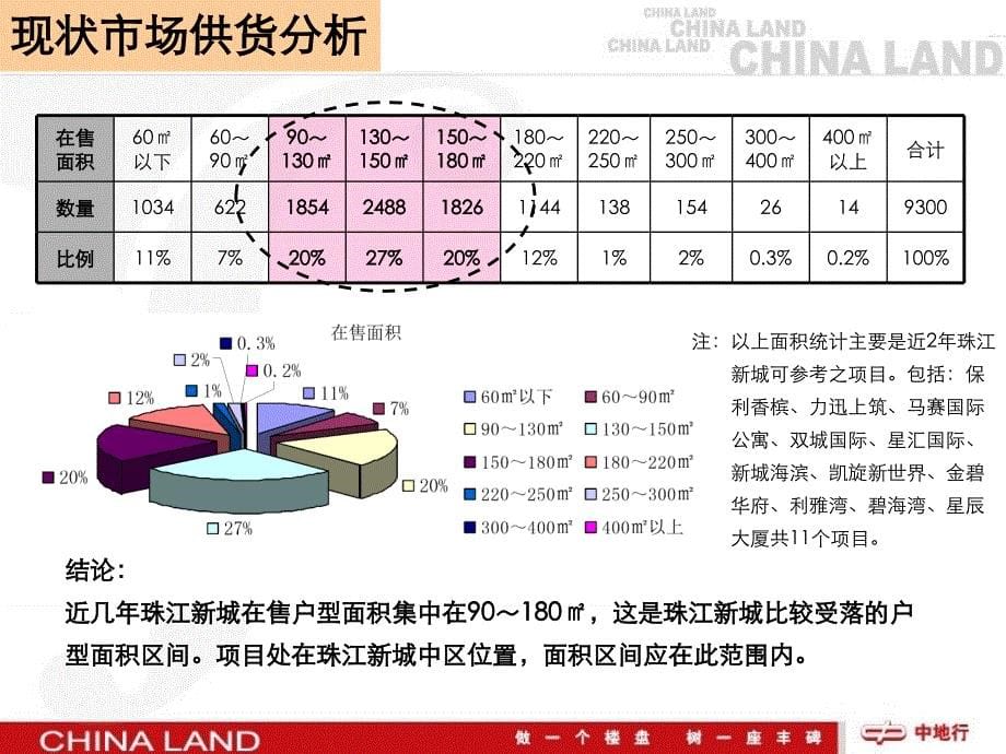 广州嘉裕珠江新城K区规划产品建议中地行ppt课件_第5页