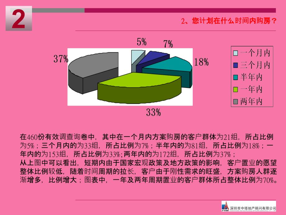 山东诸城房地产市场客户需求调查报告2ppt课件_第4页