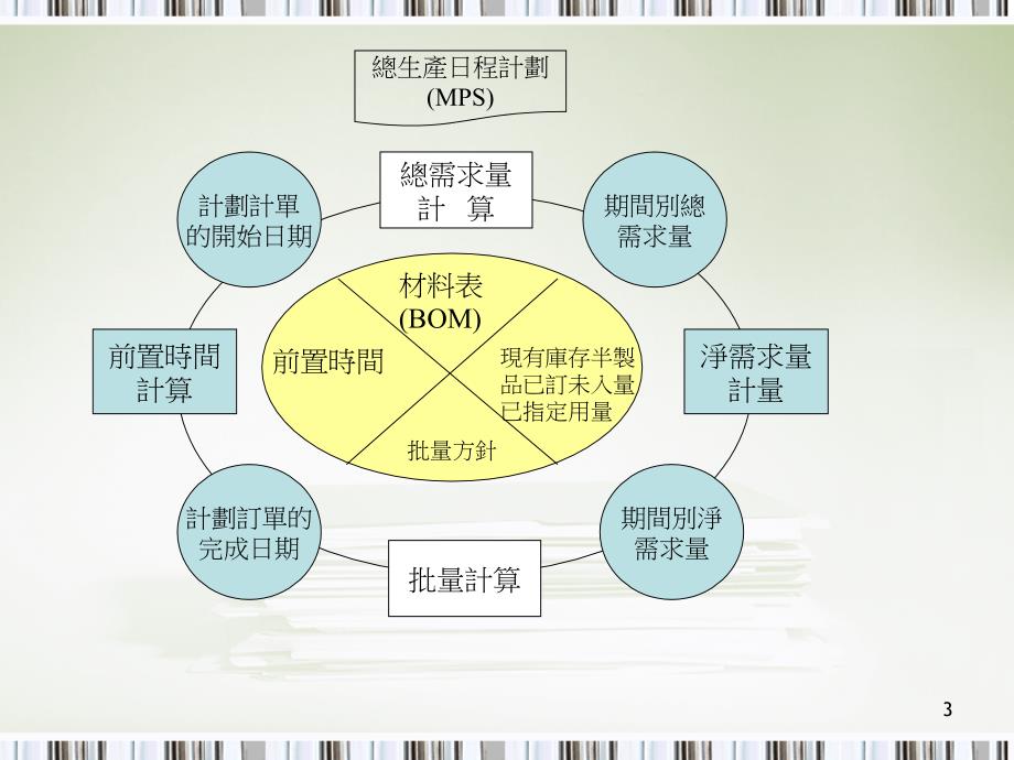 生产排程及TOC与限制理论ppt课件_第3页