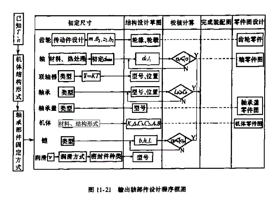 《机械设计基础》大作业（轴承部件设计——直齿圆柱齿轮减速器的输出轴）_第2页