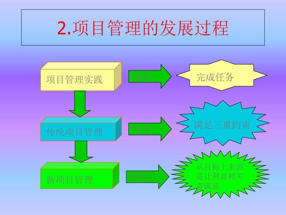 国际项目管理专业资质认证IPMP课件_第5页