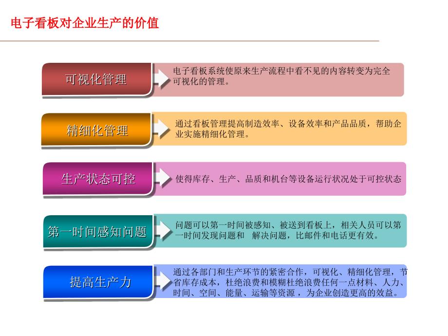 生产管理电子看板系统方案.ppt_第3页