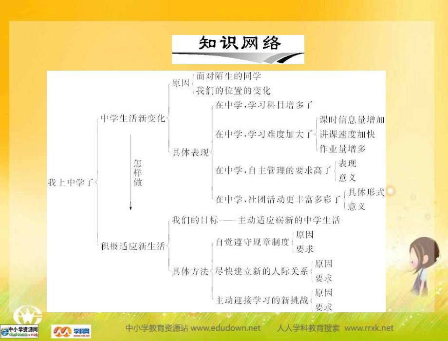 粤教思品七上1.1我上中学了ppt课件_第2页