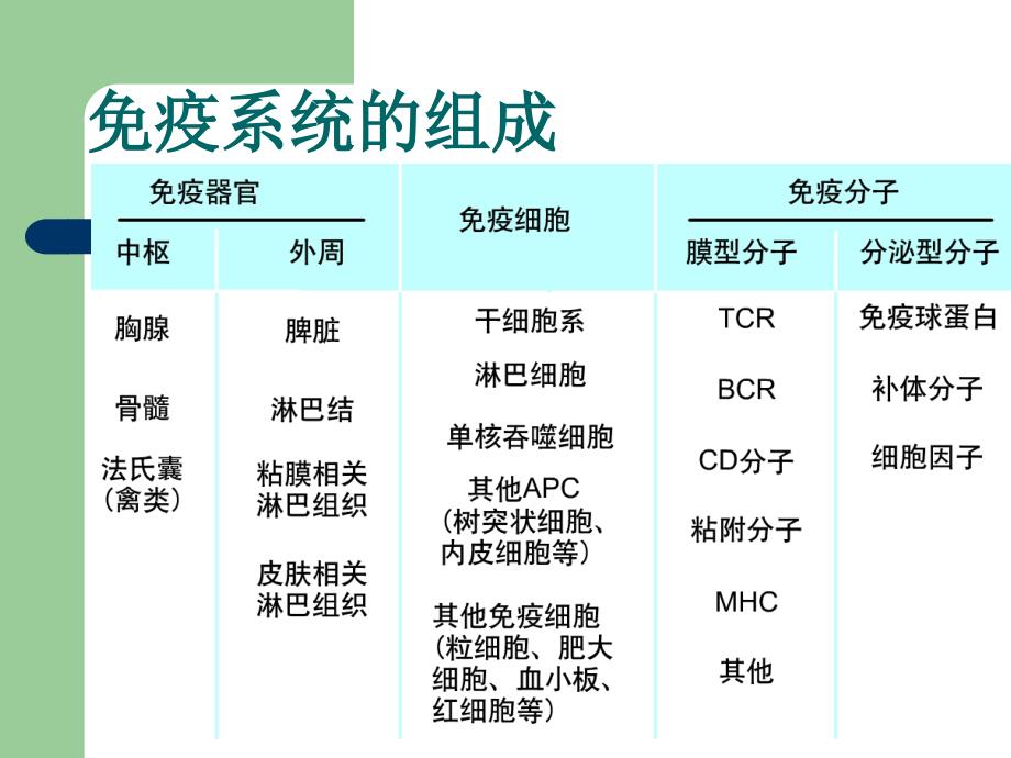 七科联考免疫学医学免学免疫细胞_第2页