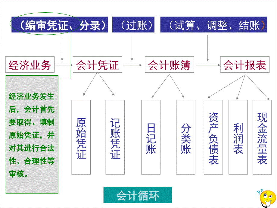 第四章：会计凭证ppt课件_第3页