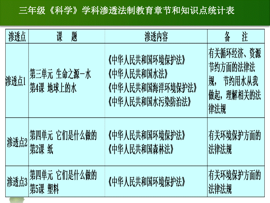 永和小学科学法教育渗透培训稿.ppt_第3页