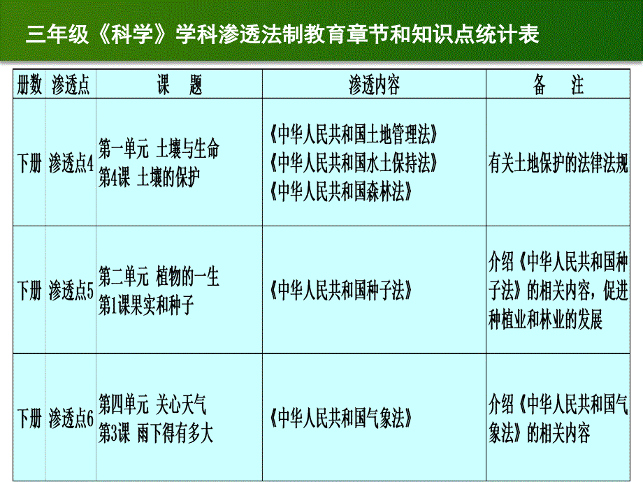 永和小学科学法教育渗透培训稿.ppt_第4页