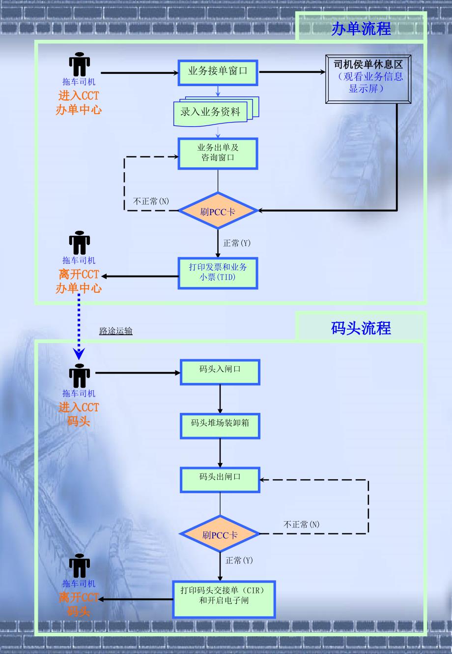 439拖车“港运通”卡_第2页