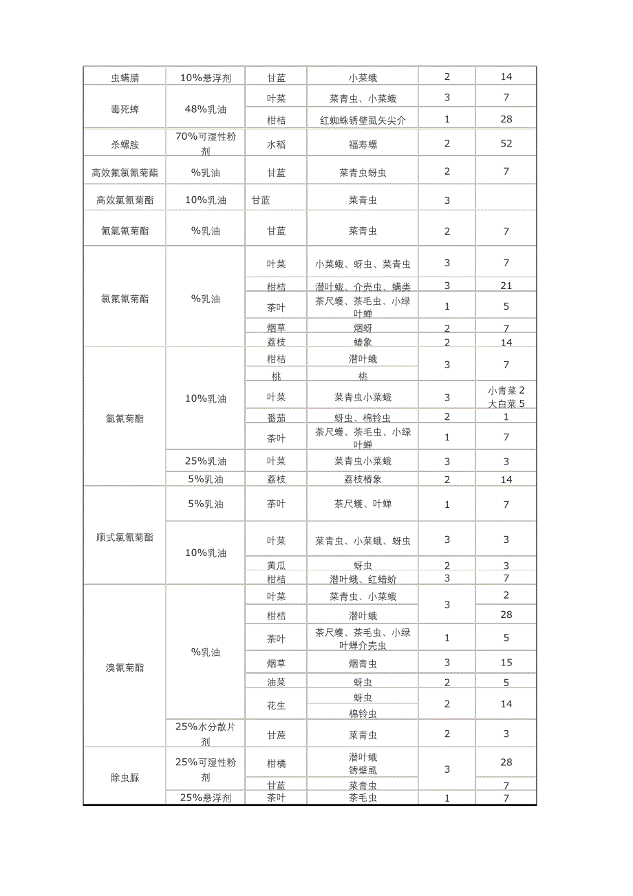 一些常用农药的使用安全间隔期10099_第3页