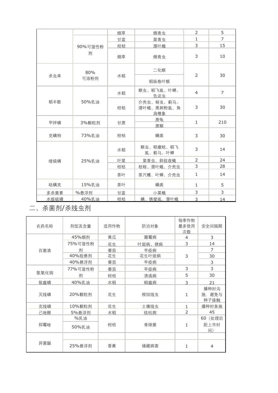 一些常用农药的使用安全间隔期10099_第5页