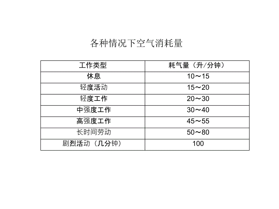 各种情况下空气消耗量_第2页