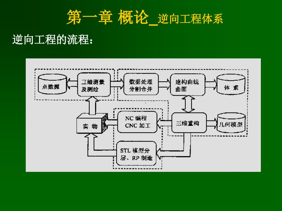 《快速原型制造技术》PPT课件_第4页