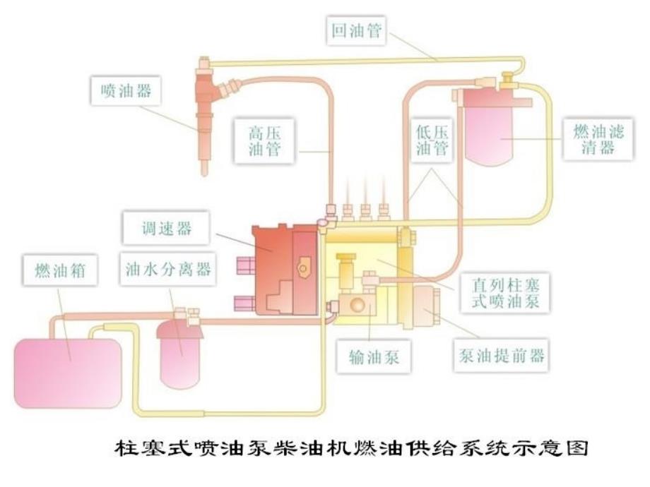 2.1柴油机供给系ppt课件_第3页