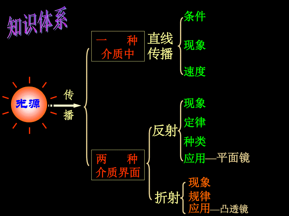 中考物理总复习课件光_第4页