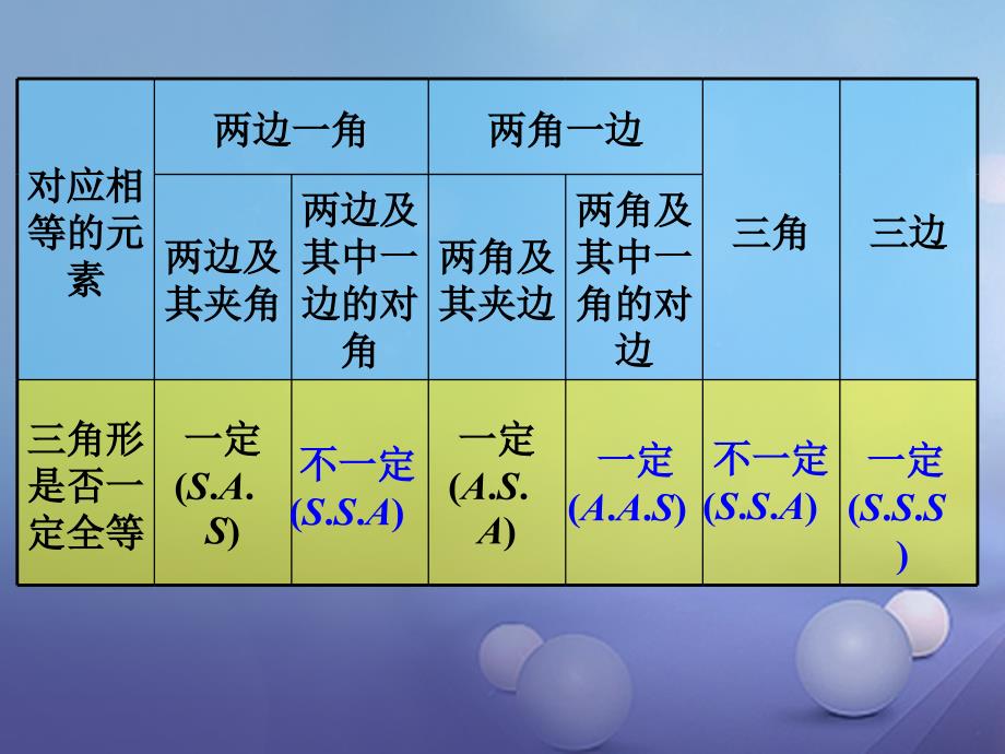 八年级数学上册1.2怎样判定三角形全等概括总结全等三角形的判定素材新版青岛版素材_第1页