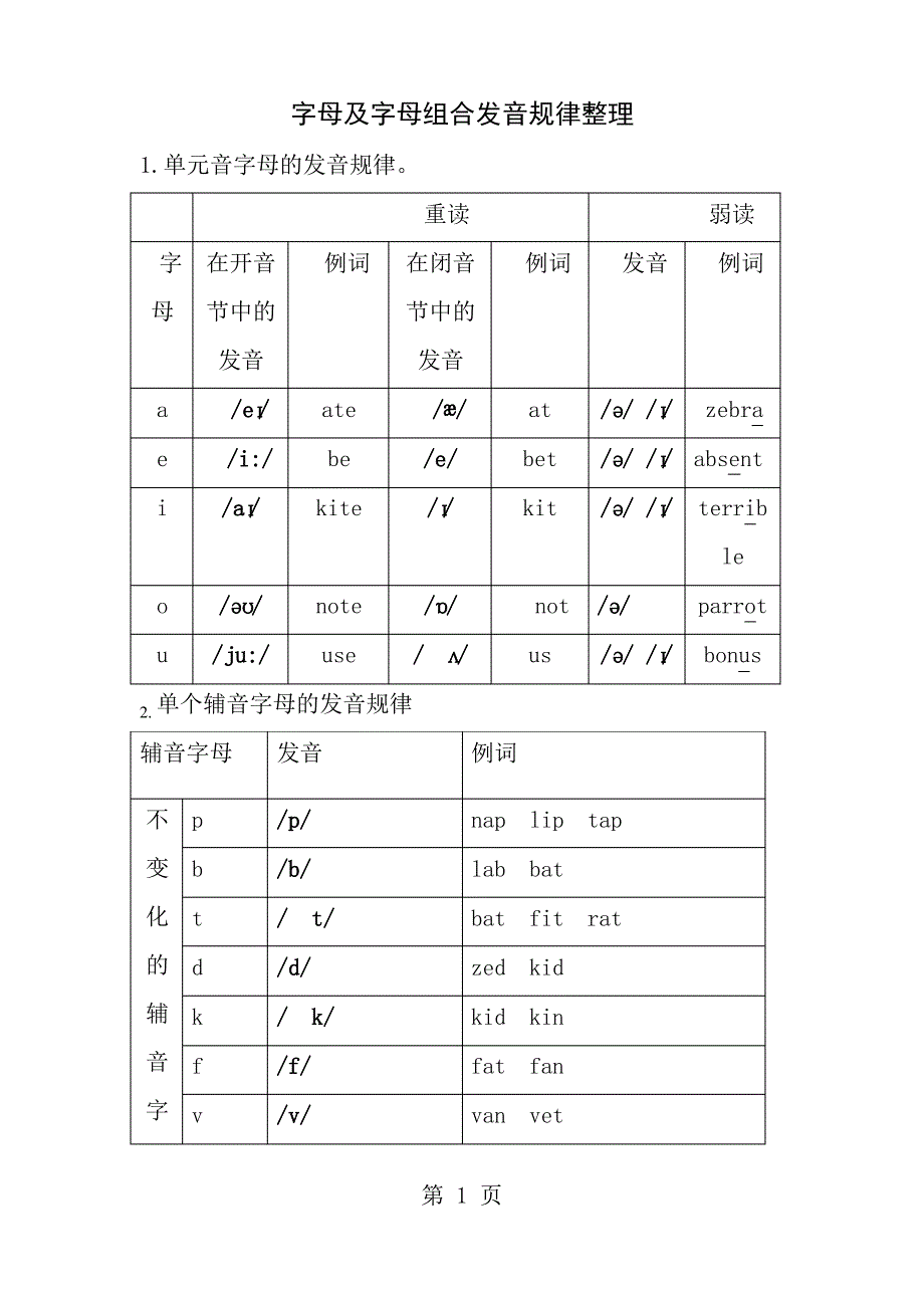 字母及字母组合发音规律整理_第1页