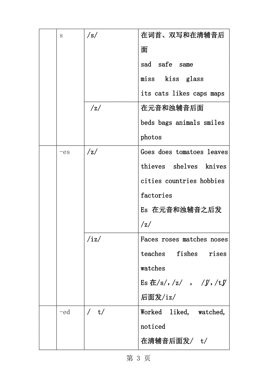 字母及字母组合发音规律整理_第3页