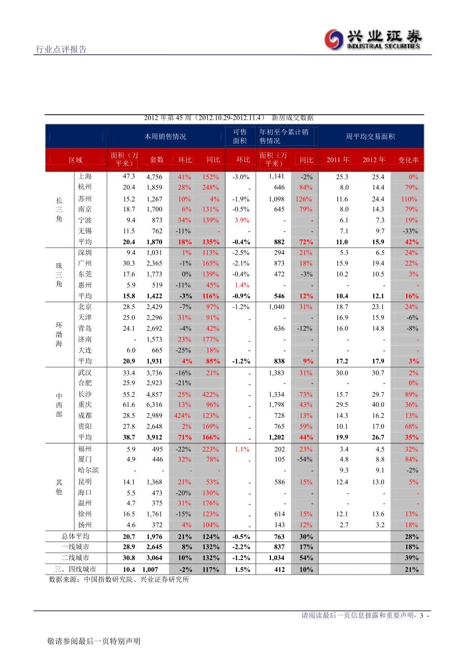 兴业证券房地产行业周报1107_第3页