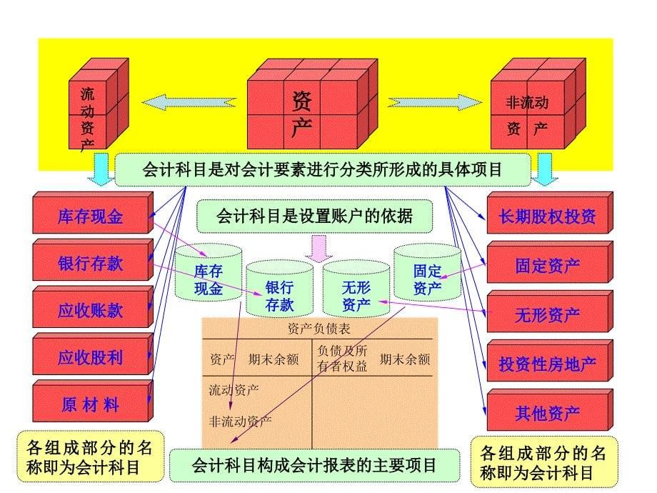 《会计账户设置》PPT课件.ppt_第5页