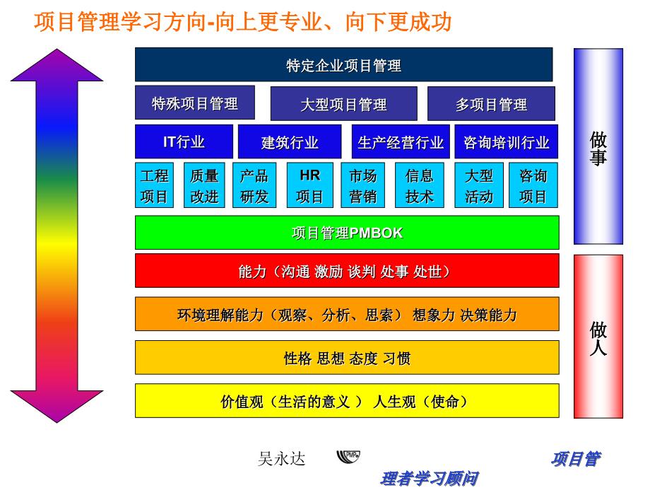 项目管理者提升路径.ppt_第3页