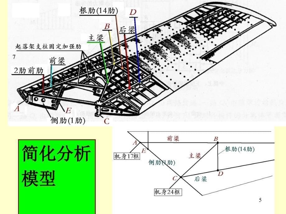 第8讲翼面结构_第5页