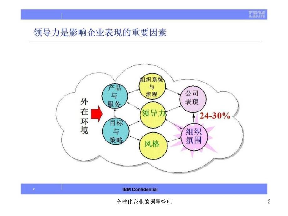 全球化企业的领导管理课件_第2页