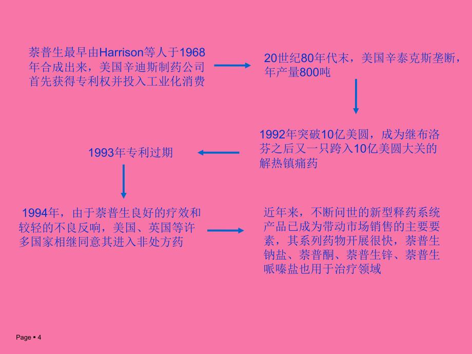 萘普生的合成工艺2ppt课件_第4页