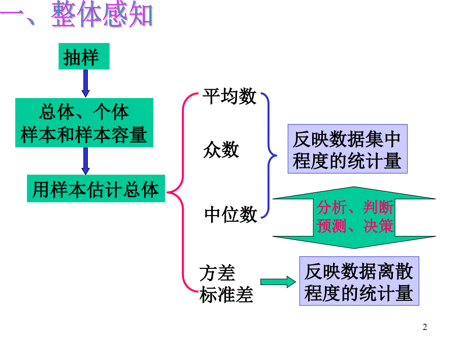 数据的分析复习ppt课件_第2页