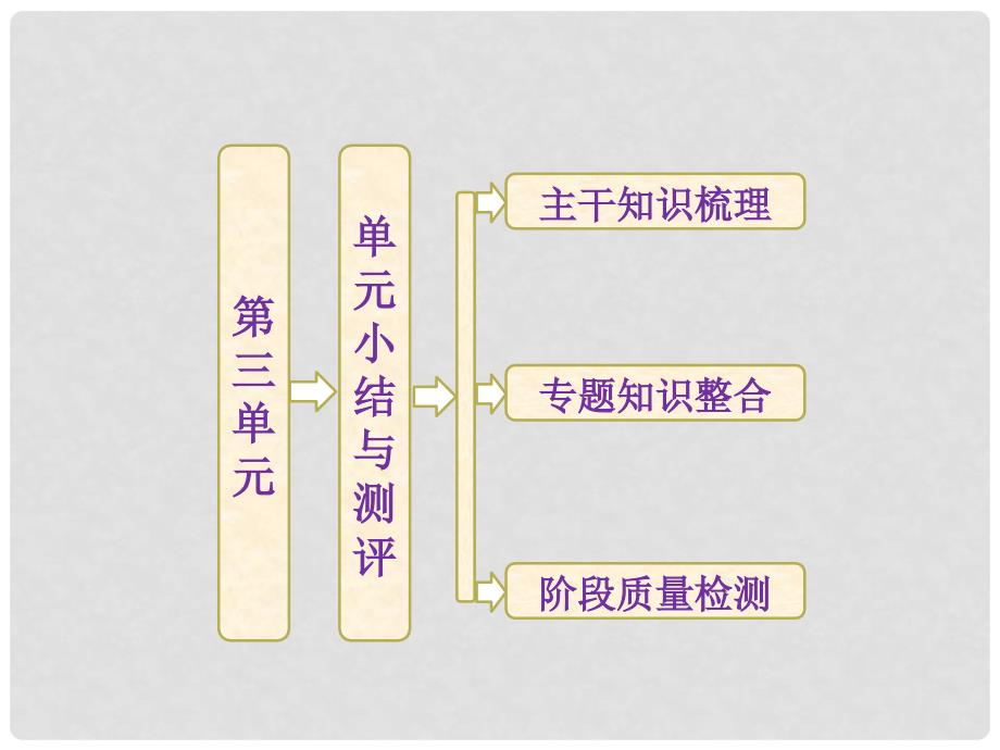 高中历史 第三单元 单元小结与测评课件 新人教版必修3_第1页