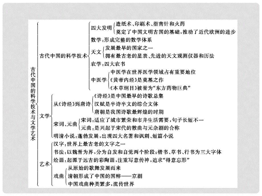 高中历史 第三单元 单元小结与测评课件 新人教版必修3_第5页