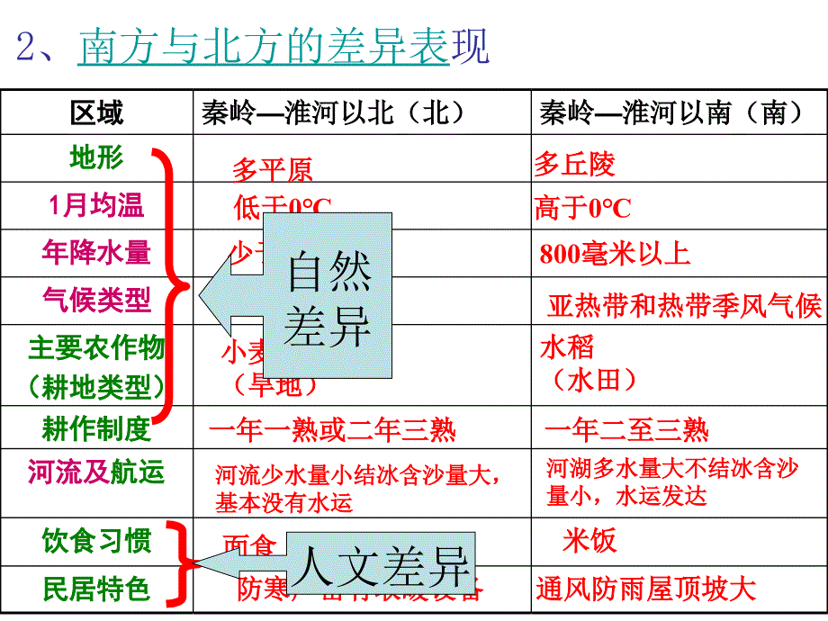 南北方东西部差异_第3页