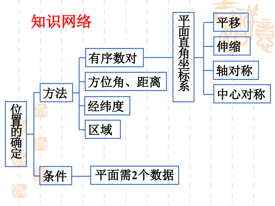 《位置的确定》复习课件1_第2页