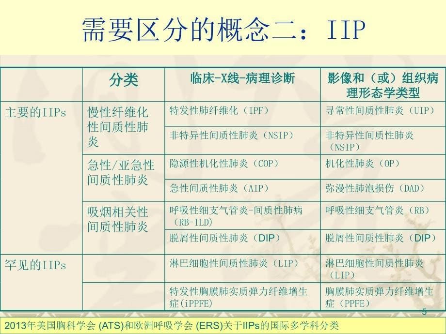 推荐精选特发性肺纤维化IPF诊治指南解读_第5页