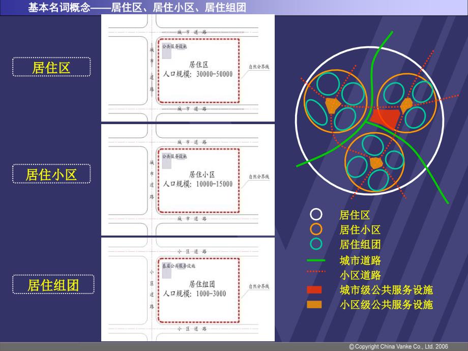 万科建筑规划知识培训_第3页