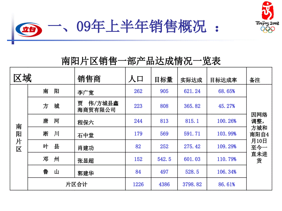 立白河南南阳片区述职报告_第4页