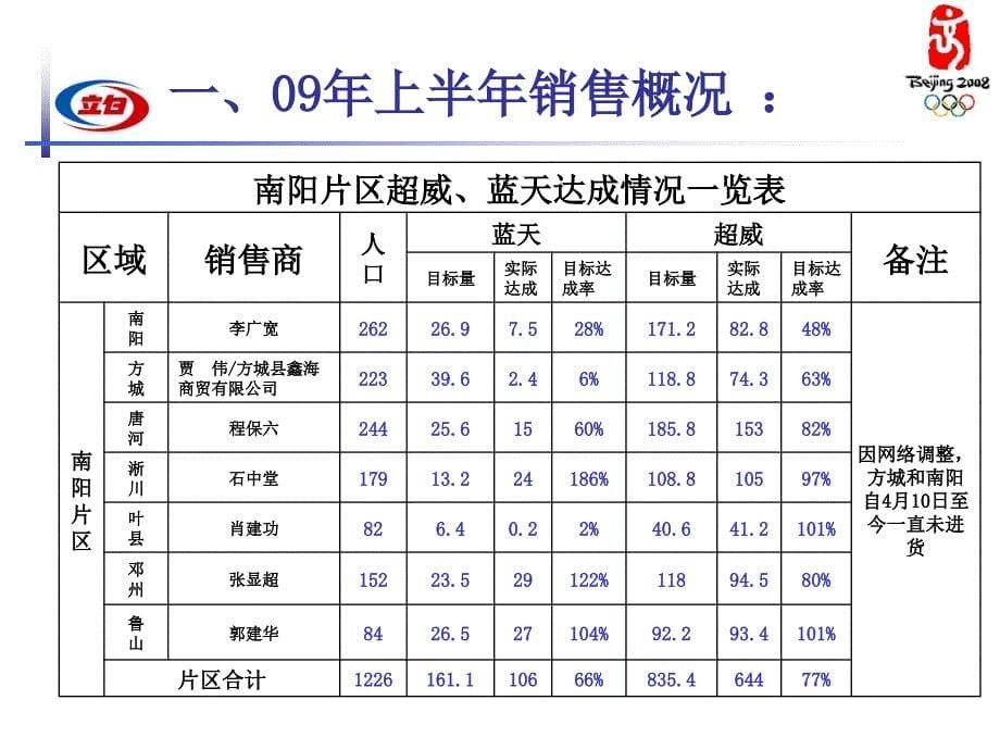 立白河南南阳片区述职报告_第5页