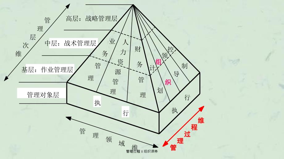 管理过程Ⅱ组织课件_第2页