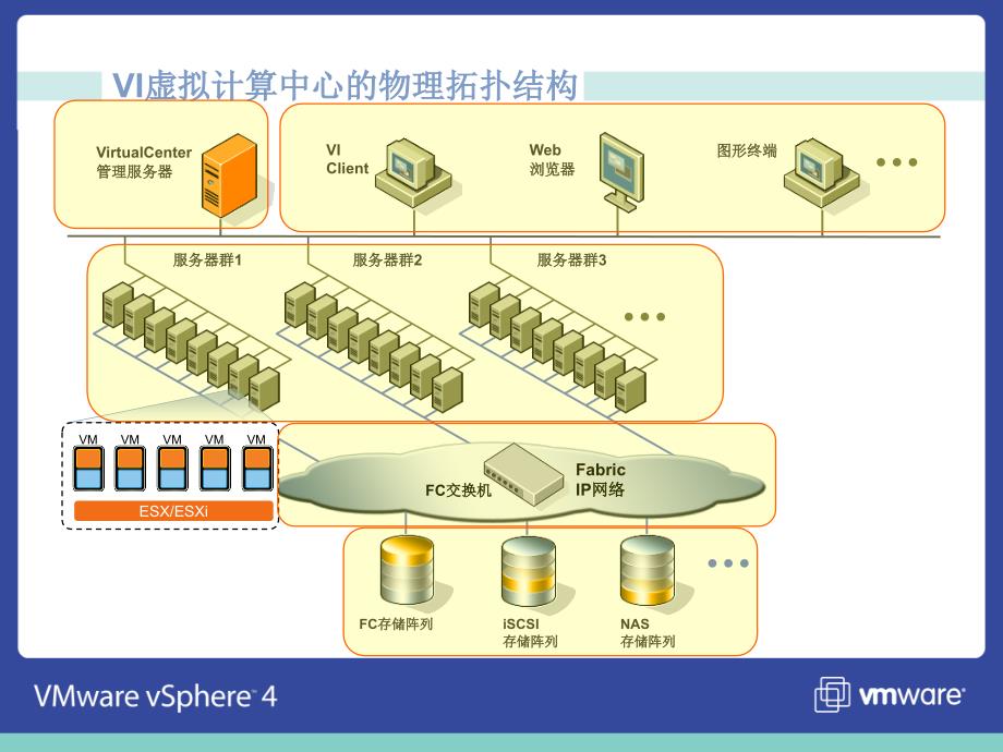 VMware虚拟化产品介绍_第3页