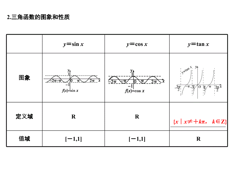 创新设计高三数学一轮复习第3单元3.4三角函数的图象和性质课件理新人教A版_第3页