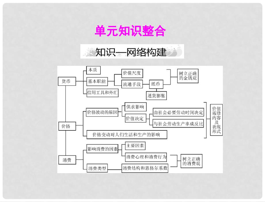 高考政治一轮复习 第一部分 第一单元 单元知识整合课件 新人教版必修1_第1页